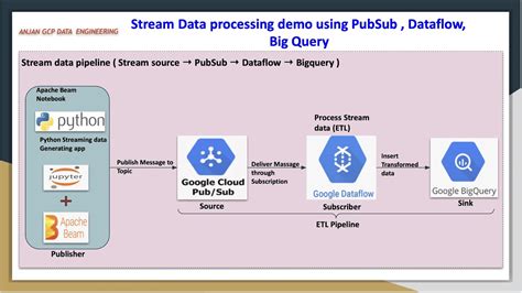 The process is: <strong>PubSub</strong>--> <strong>DataFlow</strong>--> <strong>BigQuery</strong>. . Pubsub to bigquery dataflow python